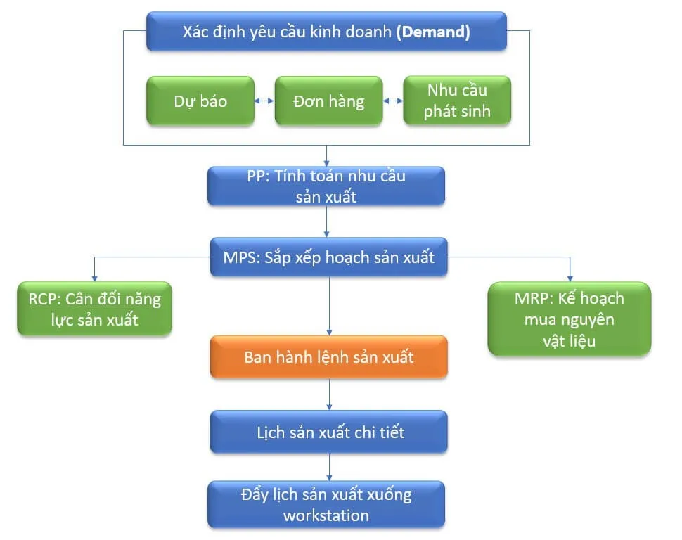 Quy trình quản lý sản xuất Quy-trinh-quan-ly-san-xuat