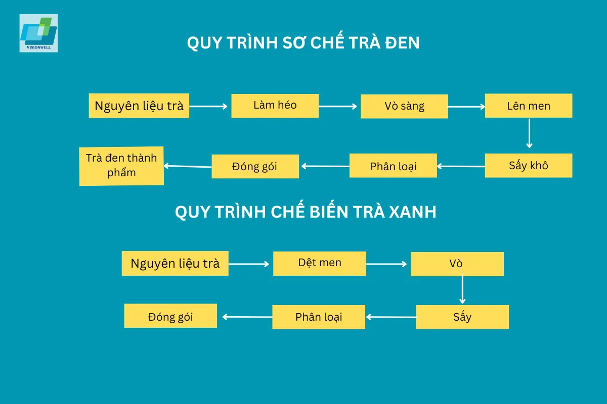 Quy trình sơ chế và chế biến trà đạt chuẩn GMP quy-trinh-che-bien-tra-dat-chuan-gmp
